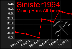 Total Graph of Sinister1994