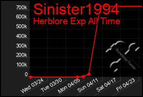 Total Graph of Sinister1994