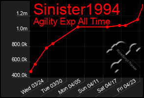 Total Graph of Sinister1994