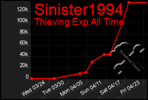 Total Graph of Sinister1994