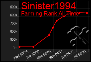 Total Graph of Sinister1994