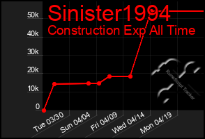 Total Graph of Sinister1994