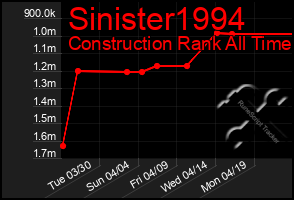 Total Graph of Sinister1994