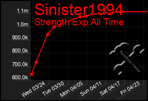 Total Graph of Sinister1994