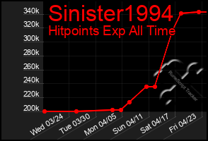 Total Graph of Sinister1994