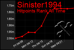 Total Graph of Sinister1994