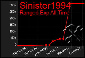 Total Graph of Sinister1994