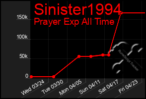 Total Graph of Sinister1994