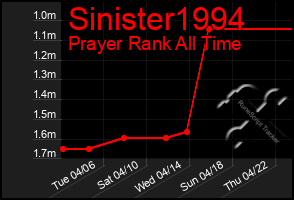 Total Graph of Sinister1994