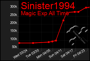 Total Graph of Sinister1994