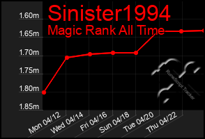 Total Graph of Sinister1994