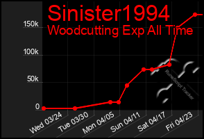 Total Graph of Sinister1994