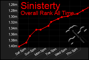 Total Graph of Sinisterty