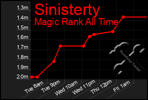 Total Graph of Sinisterty