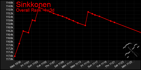 Last 31 Days Graph of Sinkkonen