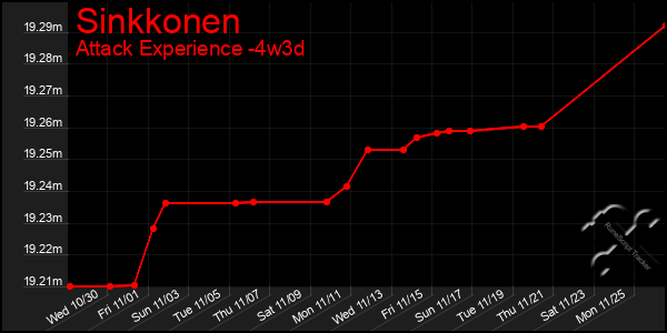 Last 31 Days Graph of Sinkkonen