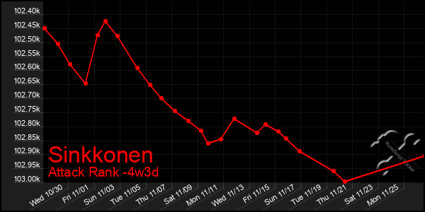 Last 31 Days Graph of Sinkkonen