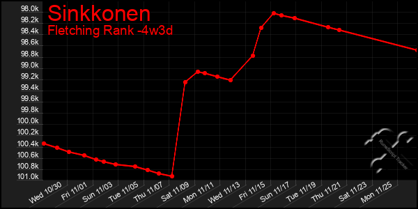 Last 31 Days Graph of Sinkkonen