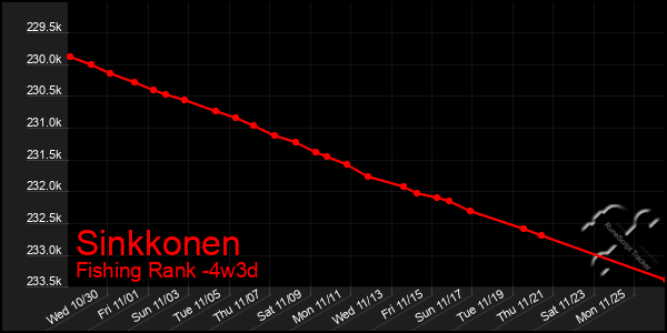 Last 31 Days Graph of Sinkkonen