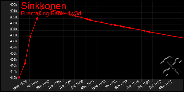 Last 31 Days Graph of Sinkkonen