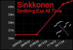 Total Graph of Sinkkonen
