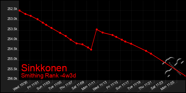 Last 31 Days Graph of Sinkkonen