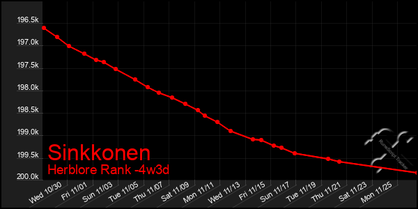 Last 31 Days Graph of Sinkkonen