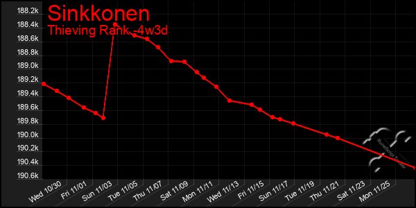 Last 31 Days Graph of Sinkkonen