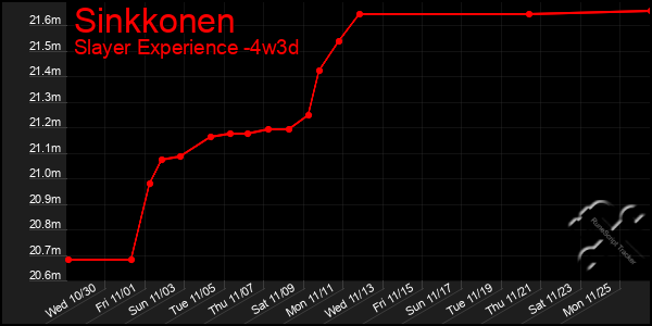 Last 31 Days Graph of Sinkkonen