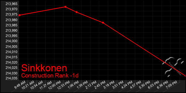 Last 24 Hours Graph of Sinkkonen