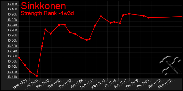 Last 31 Days Graph of Sinkkonen