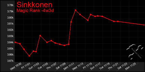 Last 31 Days Graph of Sinkkonen