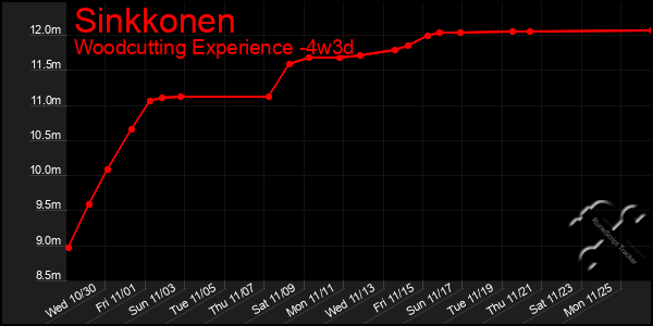 Last 31 Days Graph of Sinkkonen