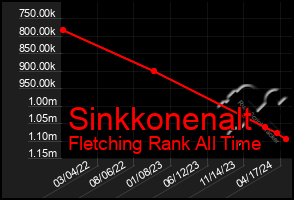 Total Graph of Sinkkonenalt