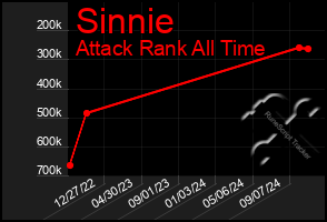 Total Graph of Sinnie