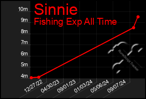 Total Graph of Sinnie