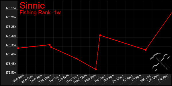 Last 7 Days Graph of Sinnie