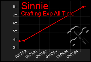 Total Graph of Sinnie