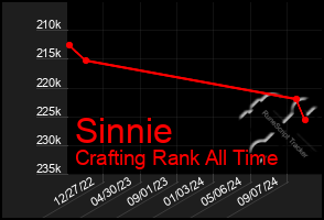 Total Graph of Sinnie