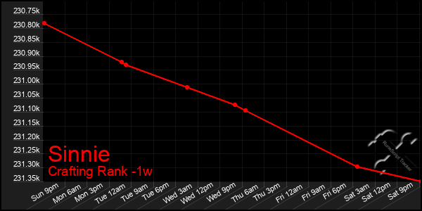 Last 7 Days Graph of Sinnie