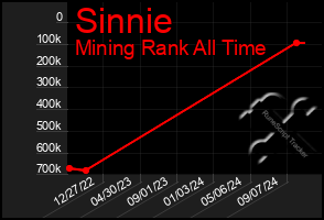 Total Graph of Sinnie