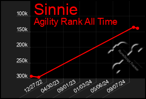 Total Graph of Sinnie