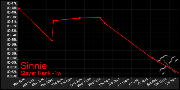 Last 7 Days Graph of Sinnie