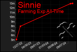 Total Graph of Sinnie