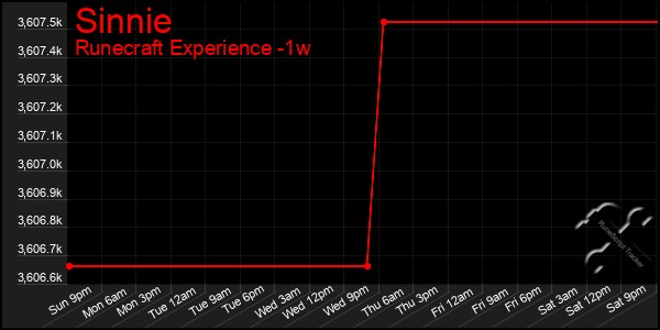 Last 7 Days Graph of Sinnie