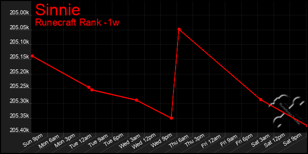 Last 7 Days Graph of Sinnie