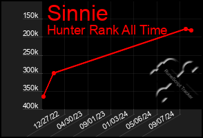 Total Graph of Sinnie