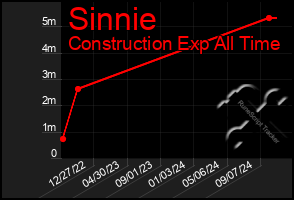 Total Graph of Sinnie