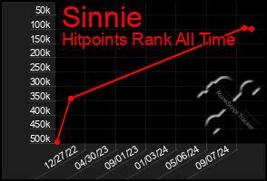 Total Graph of Sinnie