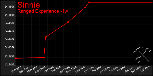 Last 7 Days Graph of Sinnie